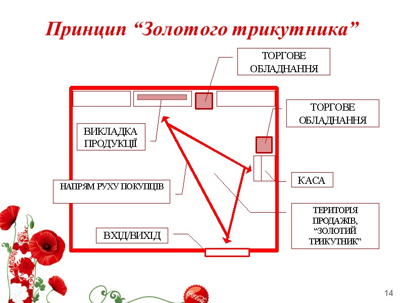 14 Принцип “Золотого трикутника” 14